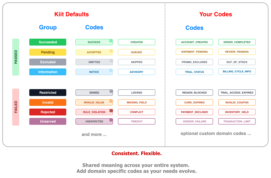 Kiit Result status taxonomy